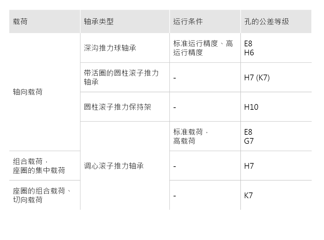 針對特定運(yùn)行條件的配合建議 - 推力軸承