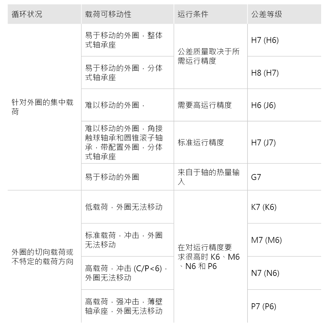 針對特定運(yùn)行條件的配合建議 - 向心軸承