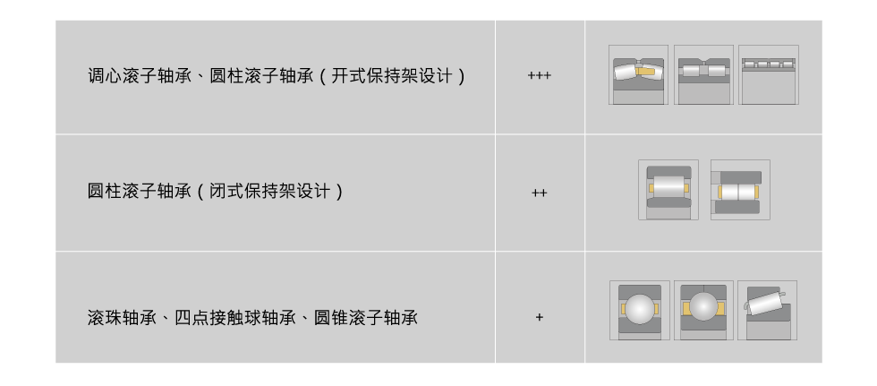 哪些類型的軸承符合修復條件？